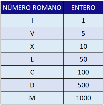 CONVERSOR DE NÚMEROS ROMANOS A NÚMEROS ARÁBIGOS 2 - Superpicto | Materiales, recursos y juegos educativos online numeros romanos 2 superpicto Superpicto | Materiales, recursos y juegos educativos online